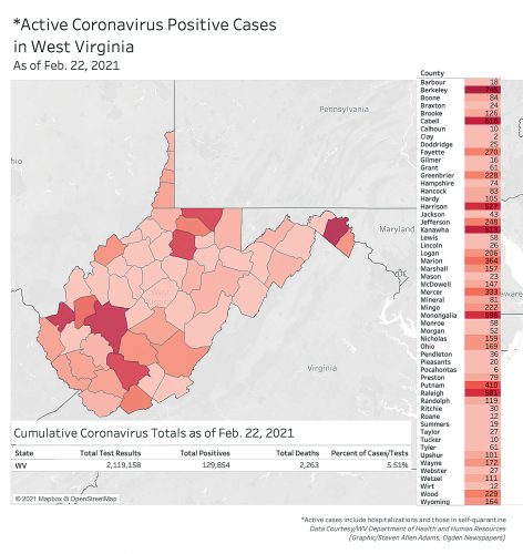 W.Va.’s COVID numbers at lowest level since November